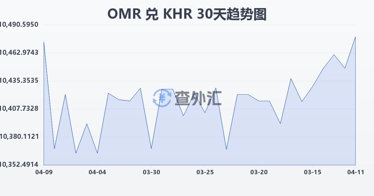 阿曼里亚尔兑柬埔寨瑞尔(OMR/KHR)近30天汇率走势图