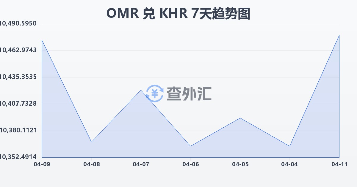阿曼里亚尔兑柬埔寨瑞尔(OMR/KHR)近7天汇率走势图