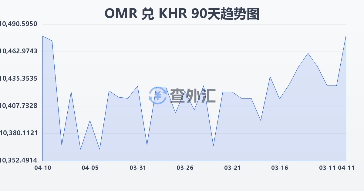 阿曼里亚尔兑柬埔寨瑞尔(OMR/KHR)近90天汇率走势图