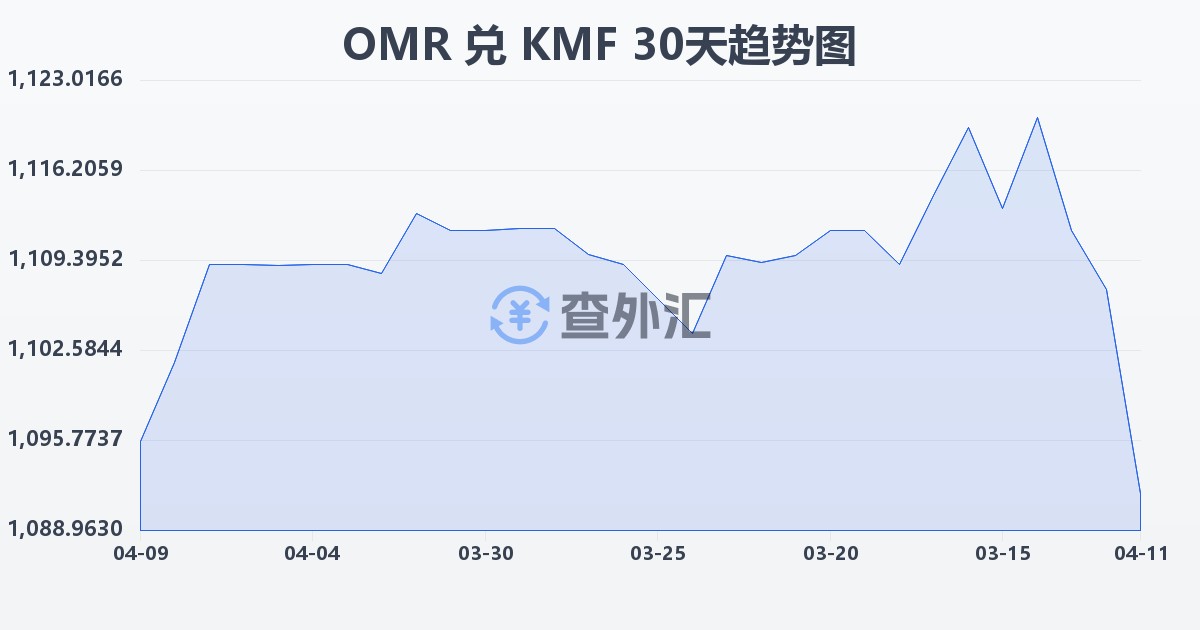 阿曼里亚尔兑科摩罗法郎(OMR/KMF)近30天汇率走势图