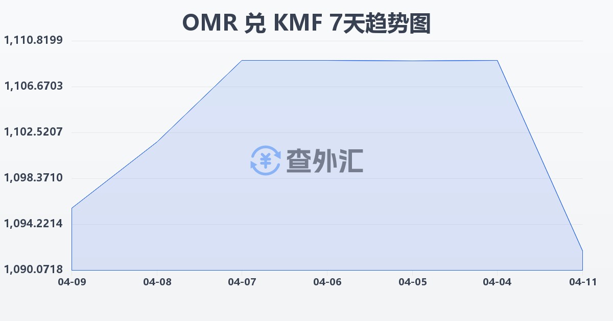 阿曼里亚尔兑科摩罗法郎(OMR/KMF)近7天汇率走势图