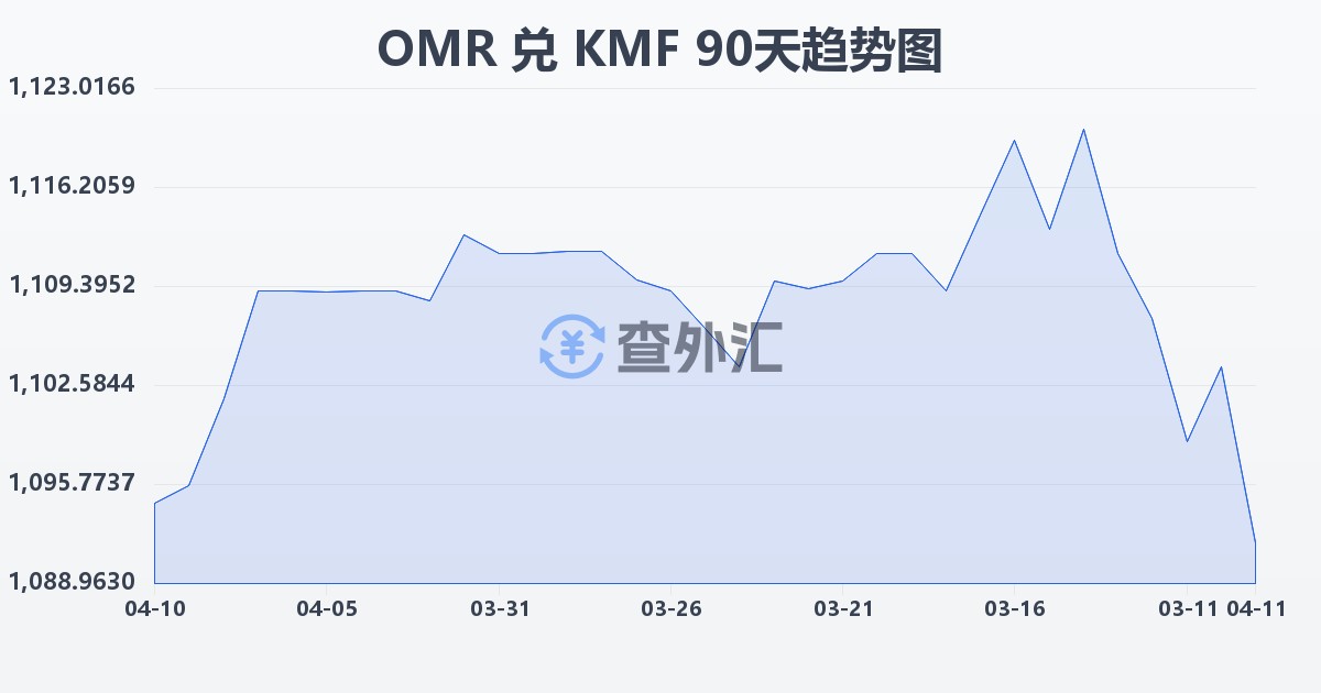 阿曼里亚尔兑科摩罗法郎(OMR/KMF)近90天汇率走势图