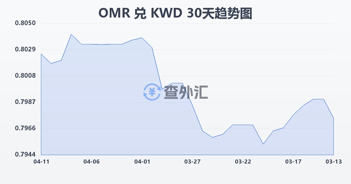 阿曼里亚尔兑科威特第纳尔(OMR/KWD)近30天汇率走势图