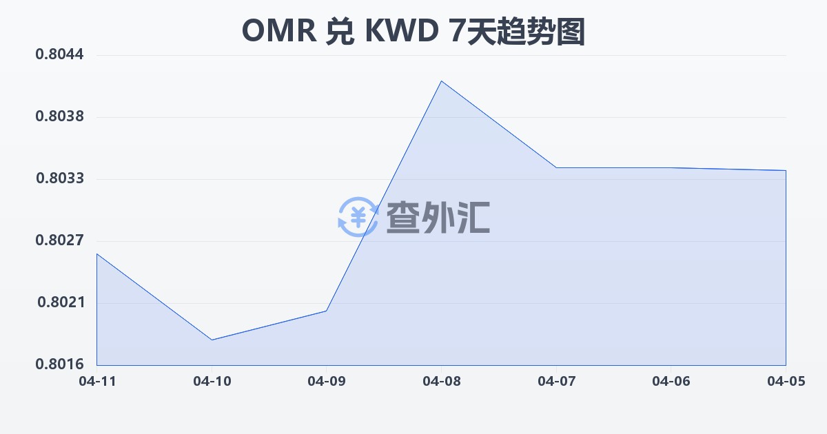 阿曼里亚尔兑科威特第纳尔(OMR/KWD)近7天汇率走势图
