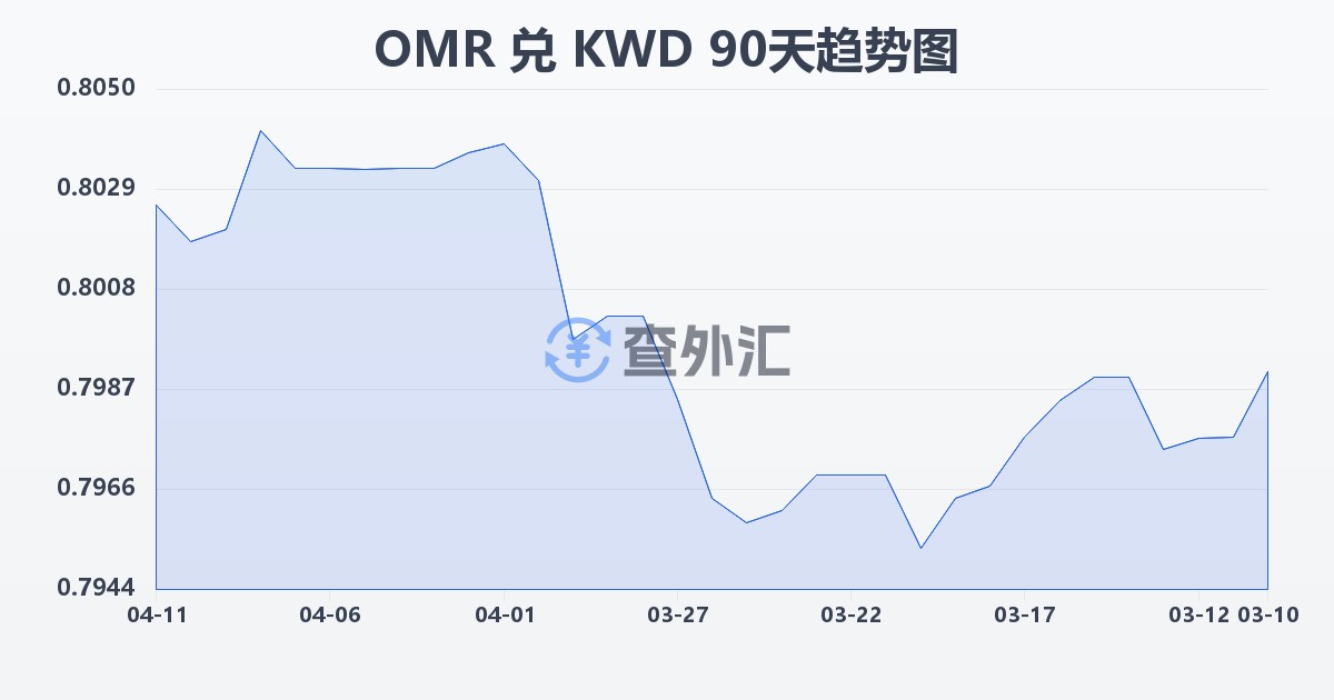 阿曼里亚尔兑科威特第纳尔(OMR/KWD)近90天汇率走势图