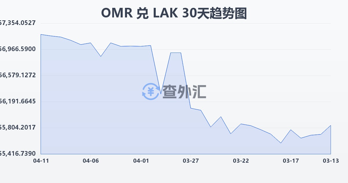阿曼里亚尔兑老挝基普(OMR/LAK)近30天汇率走势图