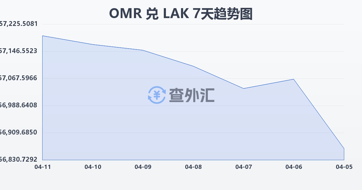阿曼里亚尔兑老挝基普(OMR/LAK)近7天汇率走势图