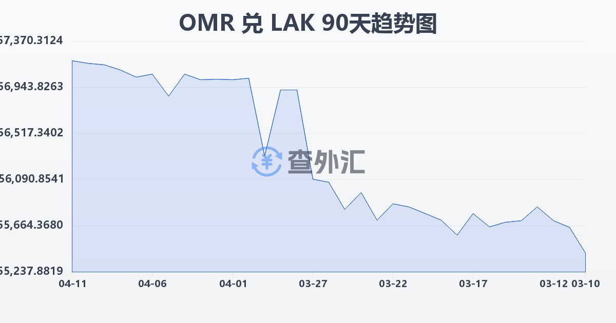 阿曼里亚尔兑老挝基普(OMR/LAK)近90天汇率走势图