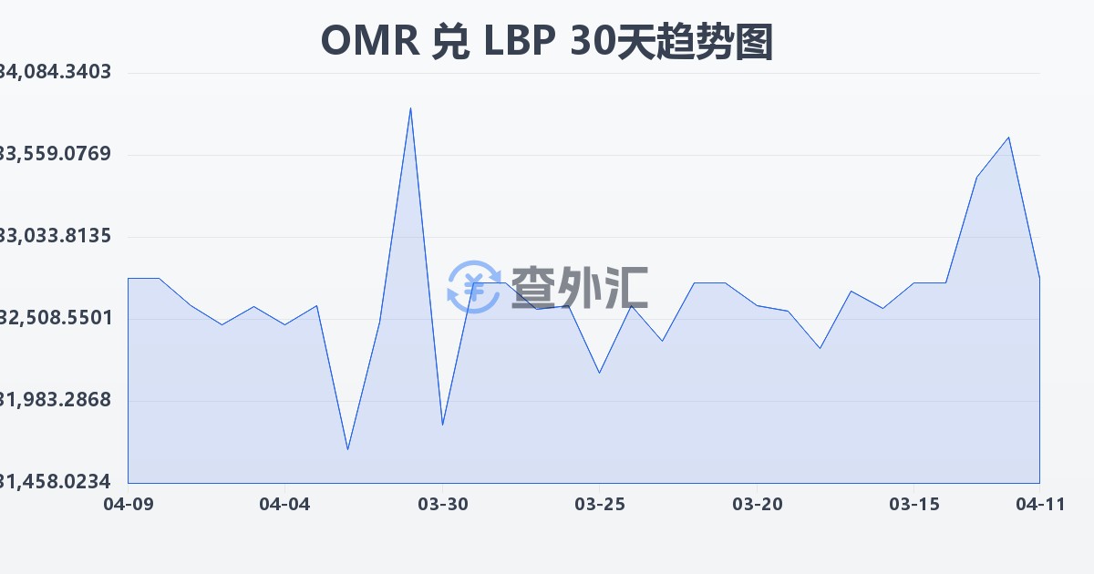 阿曼里亚尔兑黎巴嫩镑(OMR/LBP)近30天汇率走势图