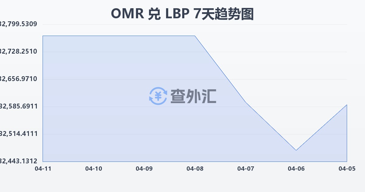 阿曼里亚尔兑黎巴嫩镑(OMR/LBP)近7天汇率走势图