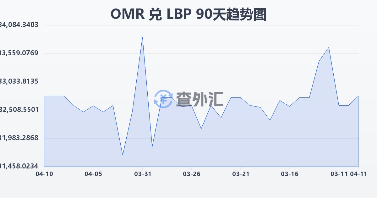 阿曼里亚尔兑黎巴嫩镑(OMR/LBP)近90天汇率走势图