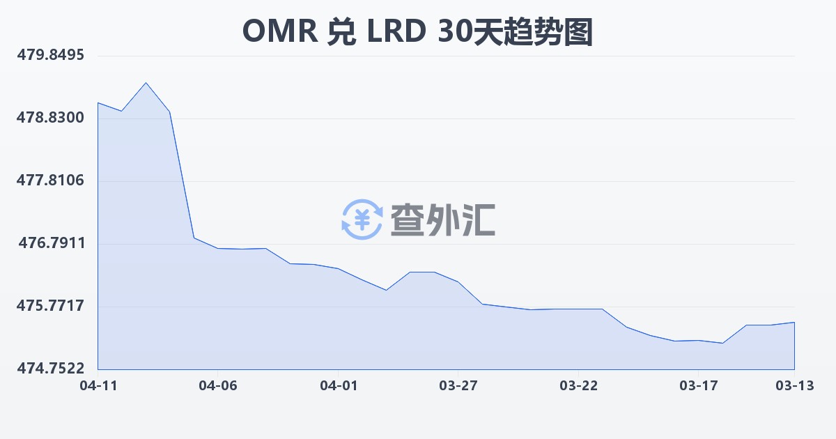 阿曼里亚尔兑利比里亚元(OMR/LRD)近30天汇率走势图