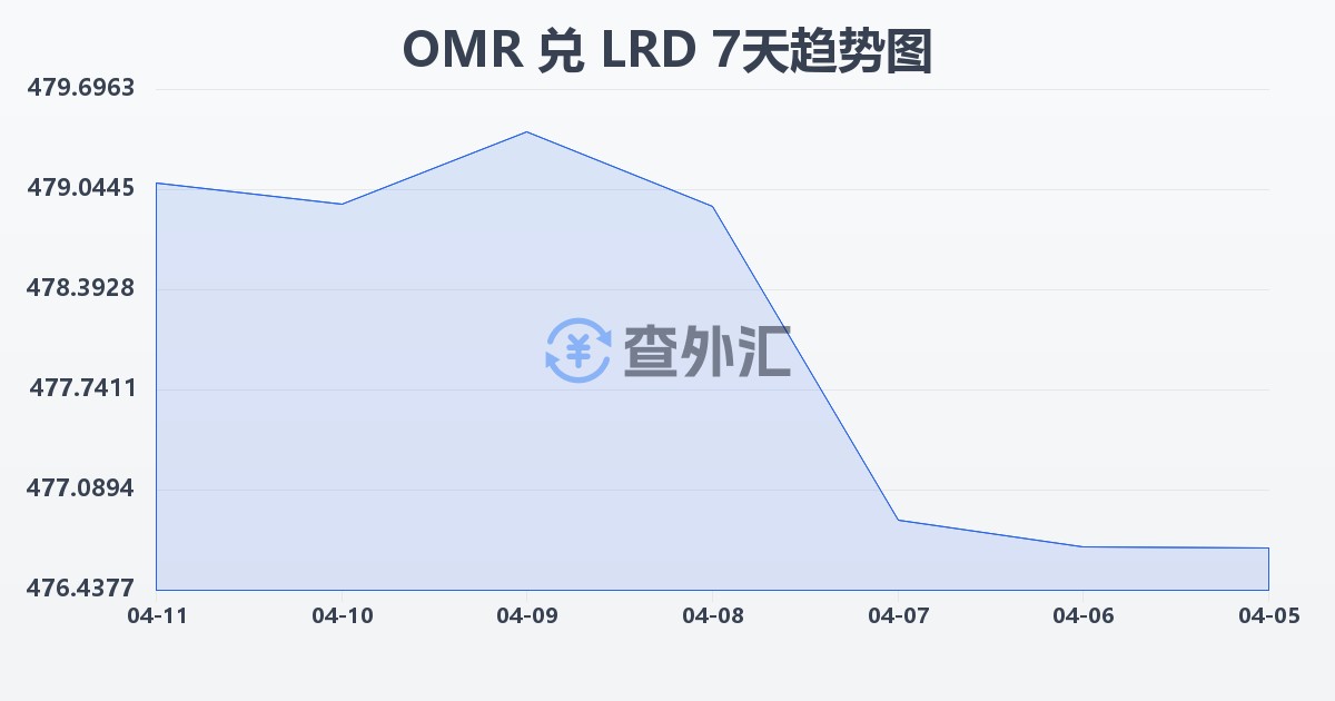 阿曼里亚尔兑利比里亚元(OMR/LRD)近7天汇率走势图