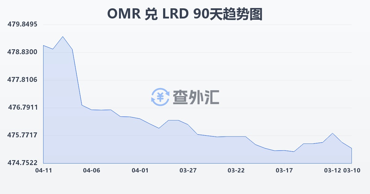 阿曼里亚尔兑利比里亚元(OMR/LRD)近90天汇率走势图