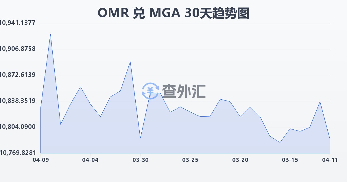 阿曼里亚尔兑马达加斯加阿里亚里(OMR/MGA)近30天汇率走势图