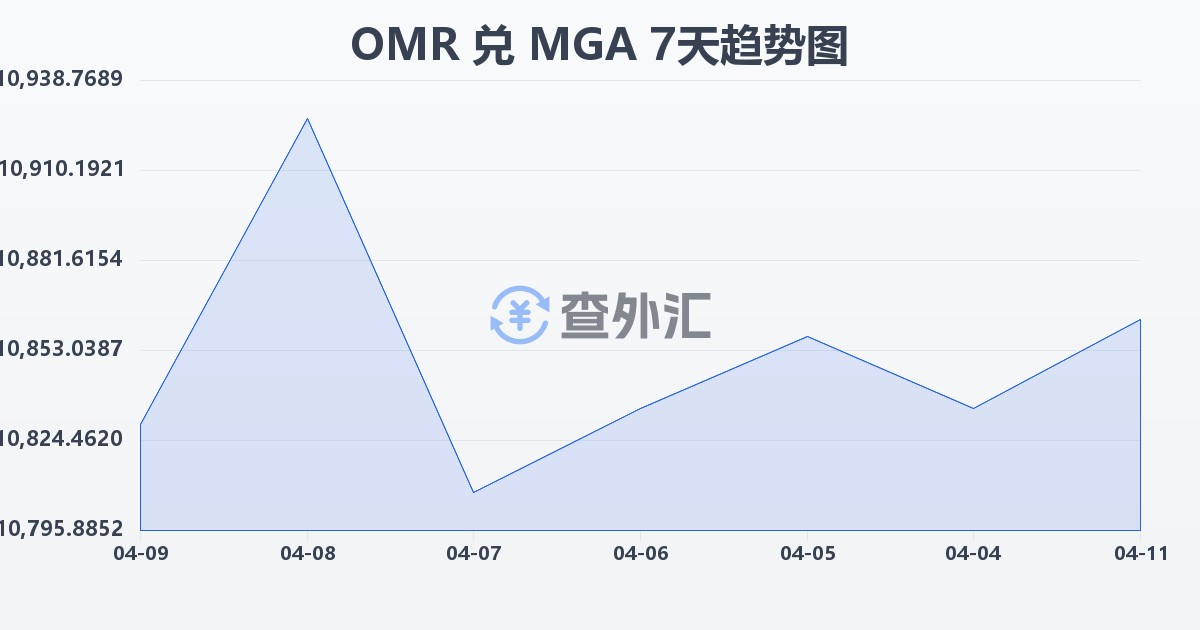 阿曼里亚尔兑马达加斯加阿里亚里(OMR/MGA)近7天汇率走势图