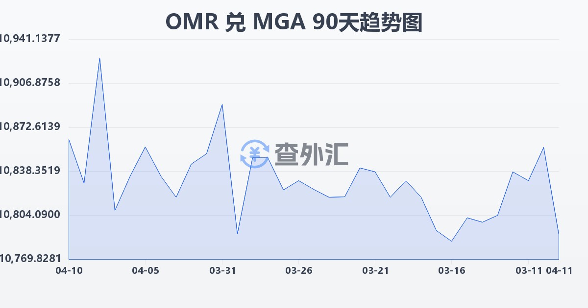 阿曼里亚尔兑马达加斯加阿里亚里(OMR/MGA)近90天汇率走势图