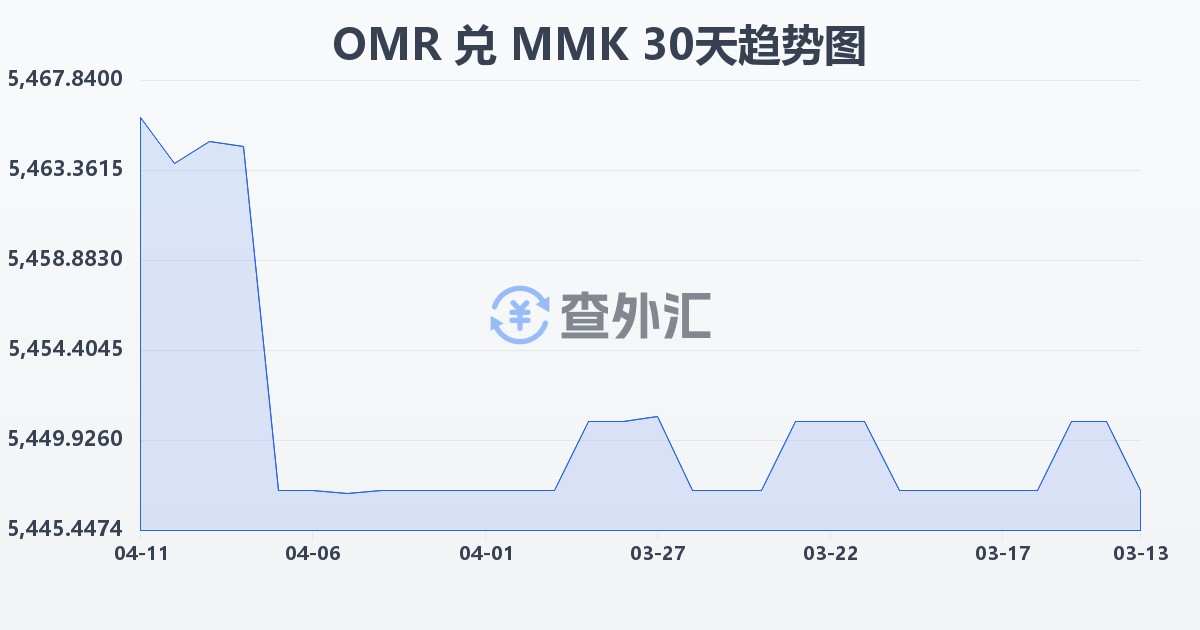 阿曼里亚尔兑缅甸元(OMR/MMK)近30天汇率走势图