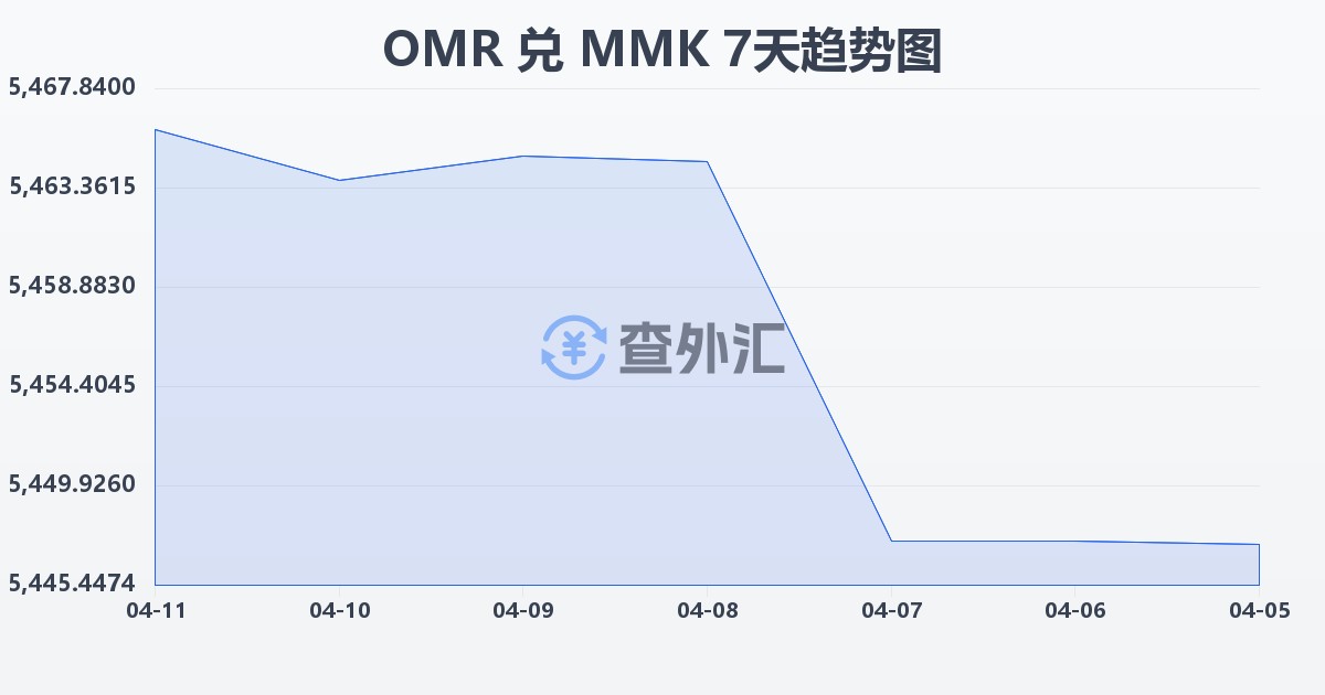 阿曼里亚尔兑缅甸元(OMR/MMK)近7天汇率走势图