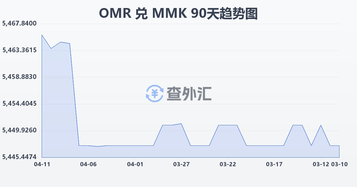 阿曼里亚尔兑缅甸元(OMR/MMK)近90天汇率走势图