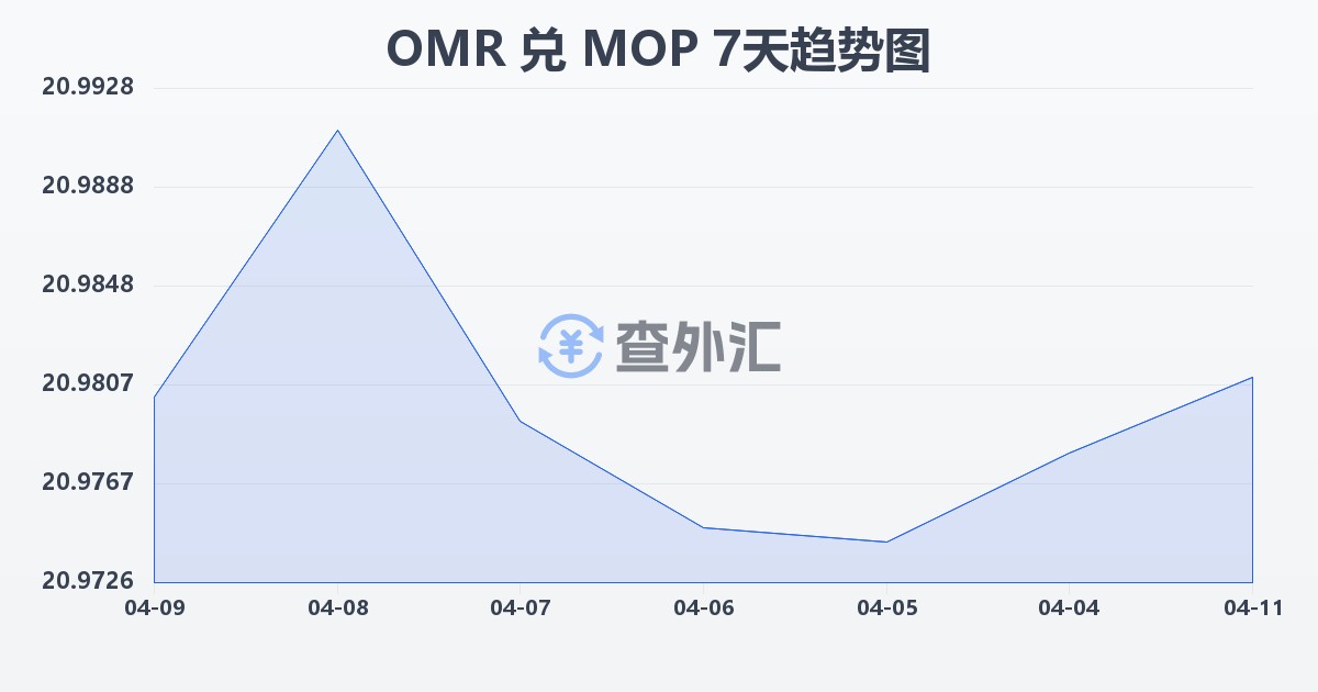 阿曼里亚尔兑澳门元(OMR/MOP)近7天汇率走势图