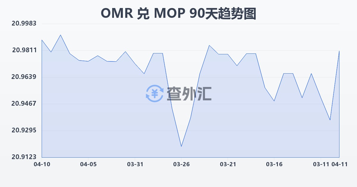 阿曼里亚尔兑澳门元(OMR/MOP)近90天汇率走势图