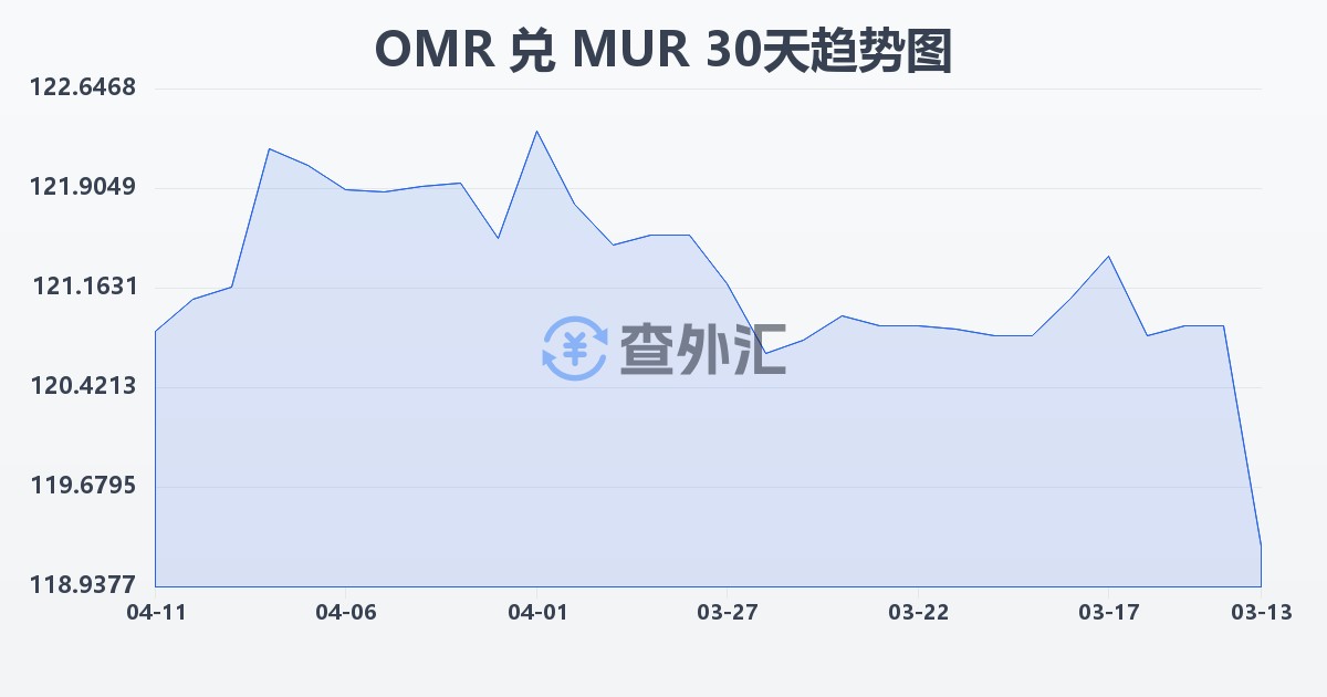 阿曼里亚尔兑毛里求斯卢比(OMR/MUR)近30天汇率走势图