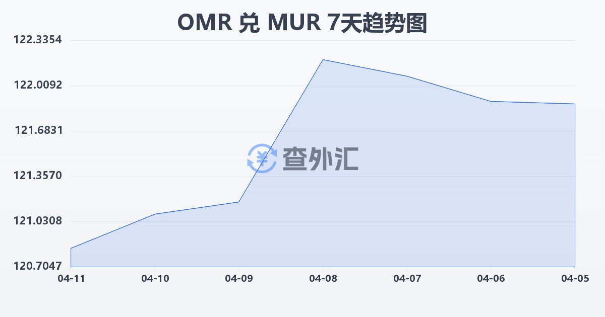 阿曼里亚尔兑毛里求斯卢比(OMR/MUR)近7天汇率走势图