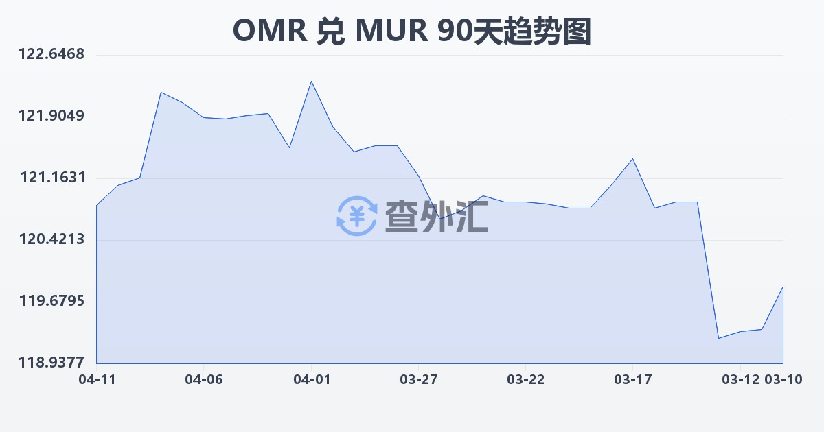 阿曼里亚尔兑毛里求斯卢比(OMR/MUR)近90天汇率走势图