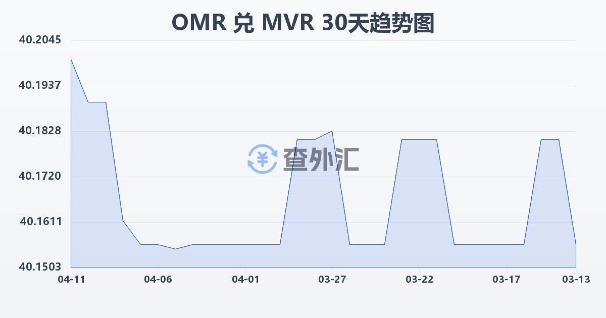 阿曼里亚尔兑马尔代夫拉菲亚(OMR/MVR)近30天汇率走势图