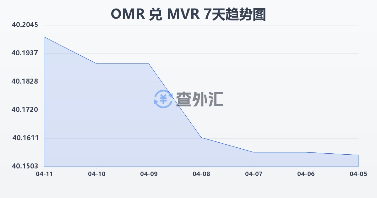 阿曼里亚尔兑马尔代夫拉菲亚(OMR/MVR)近7天汇率走势图
