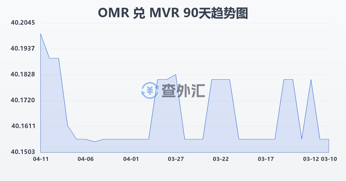 阿曼里亚尔兑马尔代夫拉菲亚(OMR/MVR)近90天汇率走势图