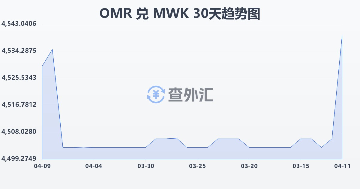 阿曼里亚尔兑马拉维克瓦查(OMR/MWK)近30天汇率走势图