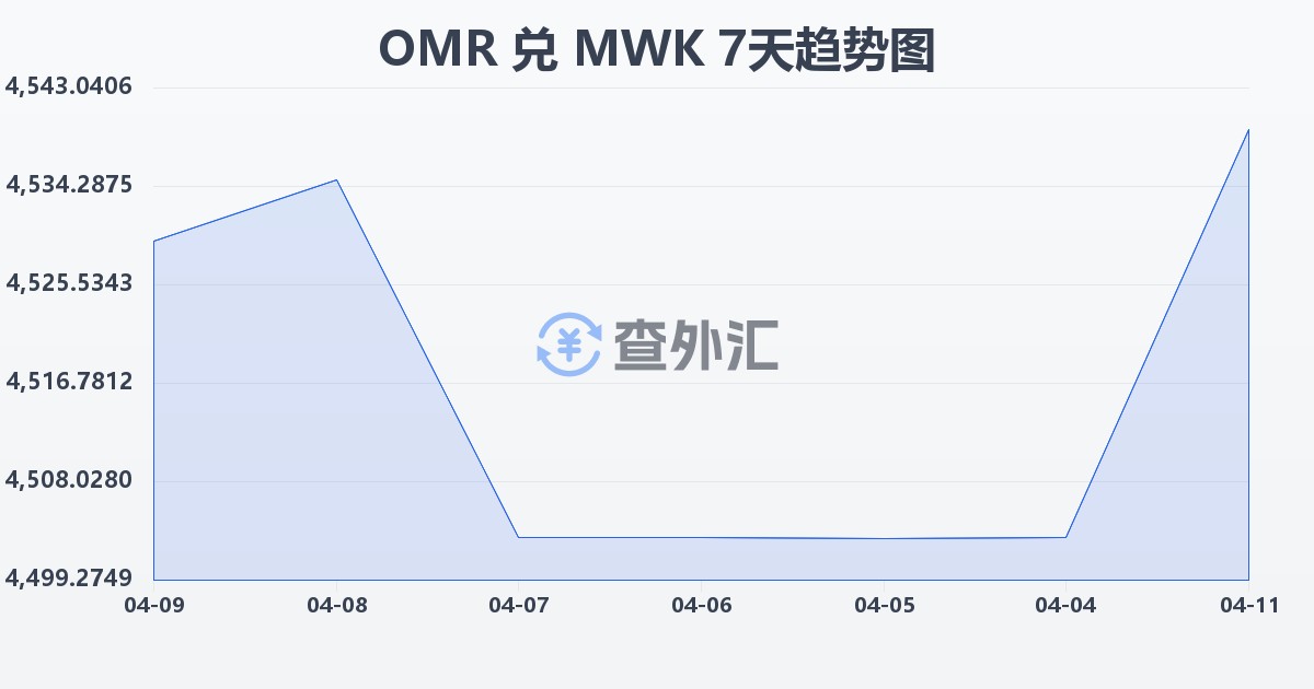 阿曼里亚尔兑马拉维克瓦查(OMR/MWK)近7天汇率走势图