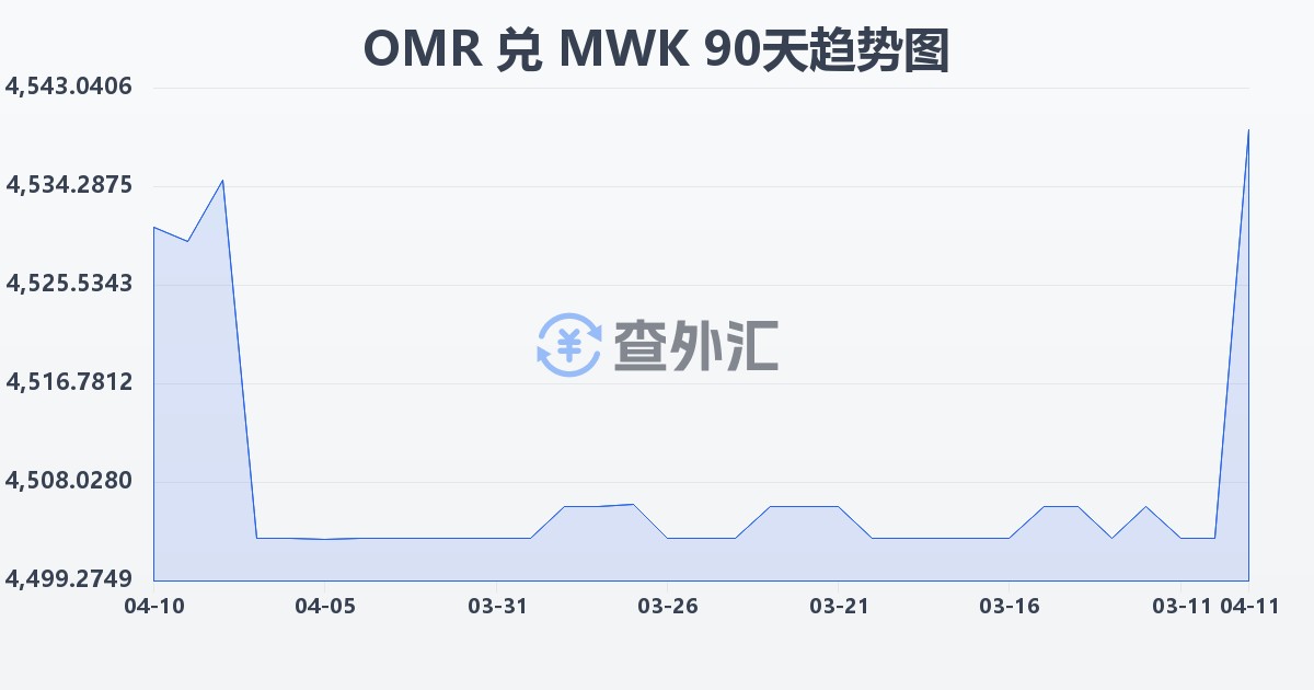 阿曼里亚尔兑马拉维克瓦查(OMR/MWK)近90天汇率走势图