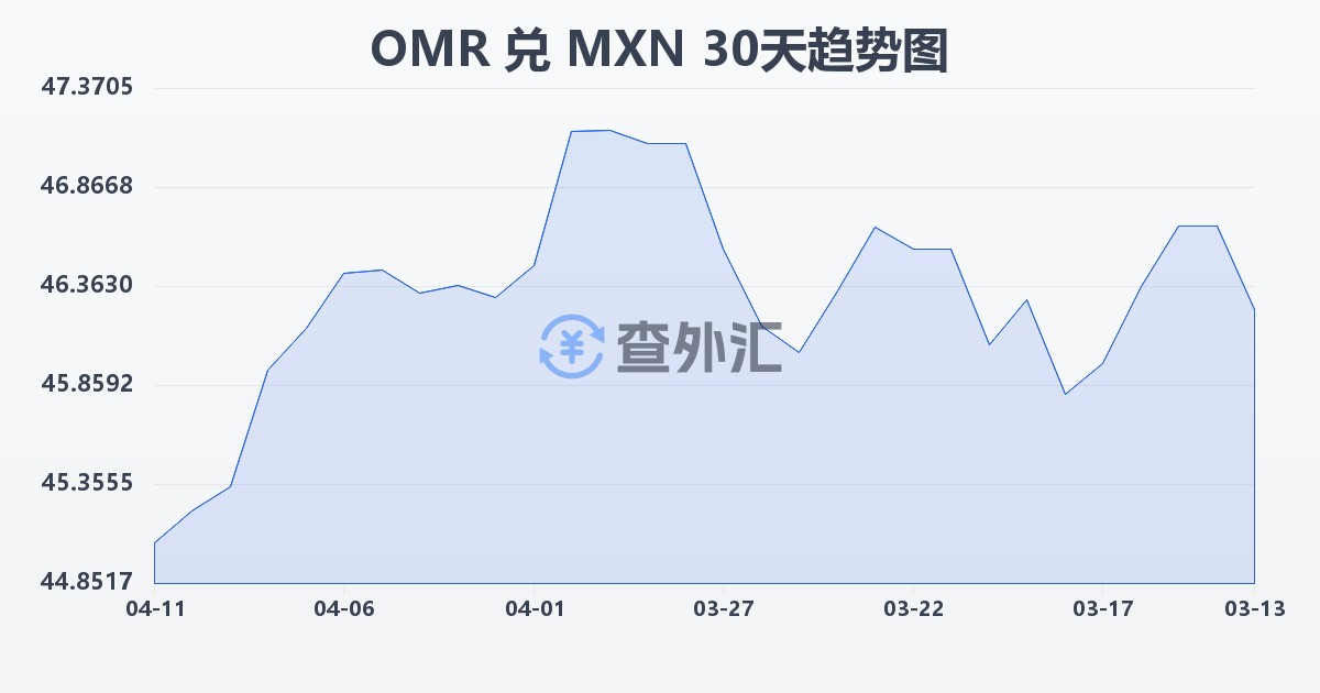 阿曼里亚尔兑墨西哥比索(OMR/MXN)近30天汇率走势图