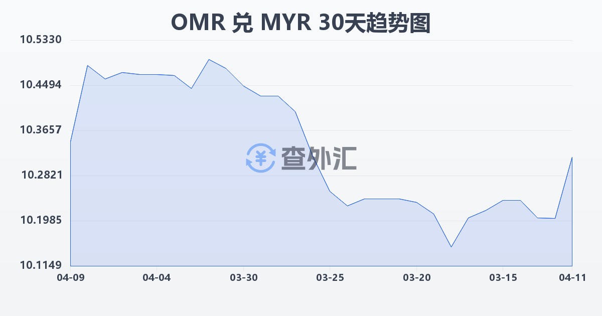 阿曼里亚尔兑马来西亚林吉特(OMR/MYR)近30天汇率走势图