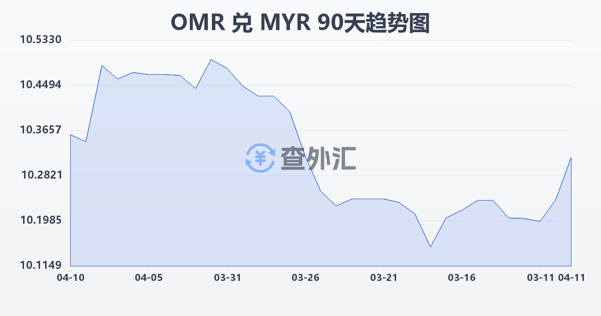 阿曼里亚尔兑马来西亚林吉特(OMR/MYR)近90天汇率走势图