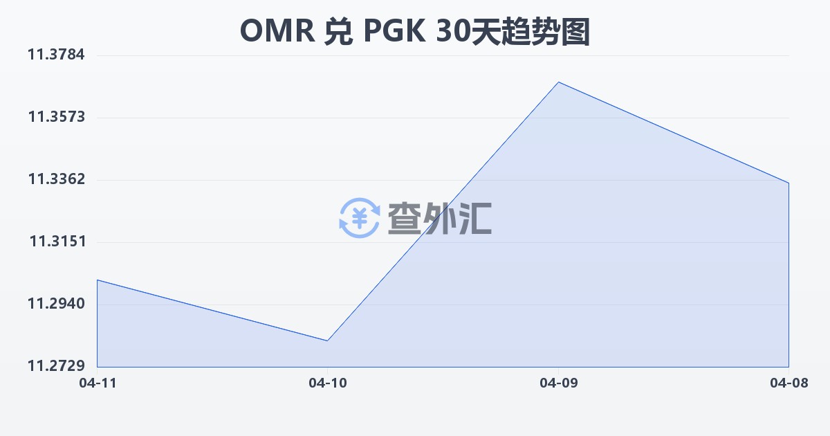 阿曼里亚尔兑巴布亚新几内亚基那(OMR/PGK)近30天汇率走势图