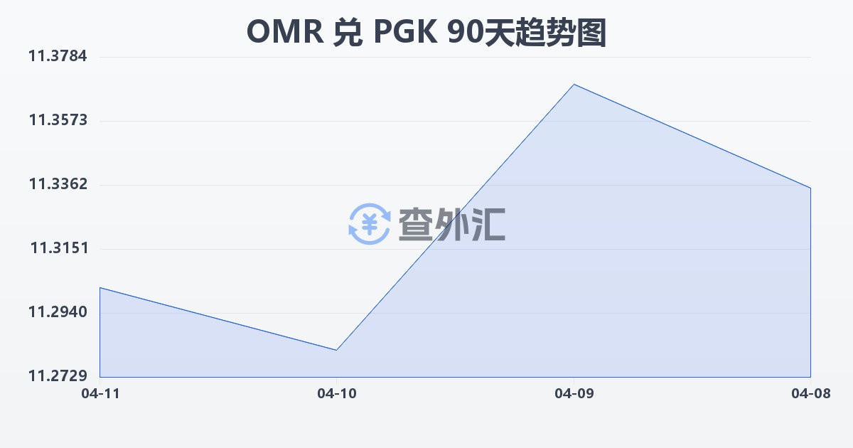 阿曼里亚尔兑巴布亚新几内亚基那(OMR/PGK)近90天汇率走势图