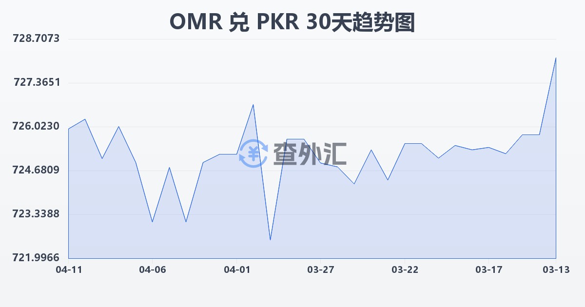 阿曼里亚尔兑巴基斯坦卢比(OMR/PKR)近30天汇率走势图