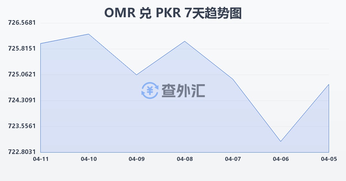 阿曼里亚尔兑巴基斯坦卢比(OMR/PKR)近7天汇率走势图