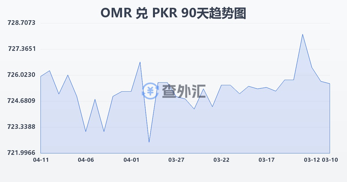 阿曼里亚尔兑巴基斯坦卢比(OMR/PKR)近90天汇率走势图