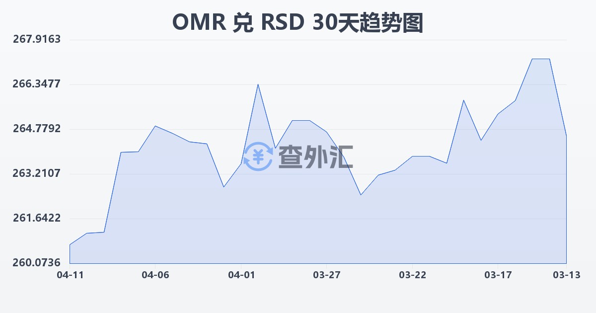 阿曼里亚尔兑塞尔维亚第纳尔(OMR/RSD)近30天汇率走势图