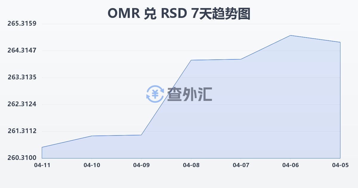 阿曼里亚尔兑塞尔维亚第纳尔(OMR/RSD)近7天汇率走势图
