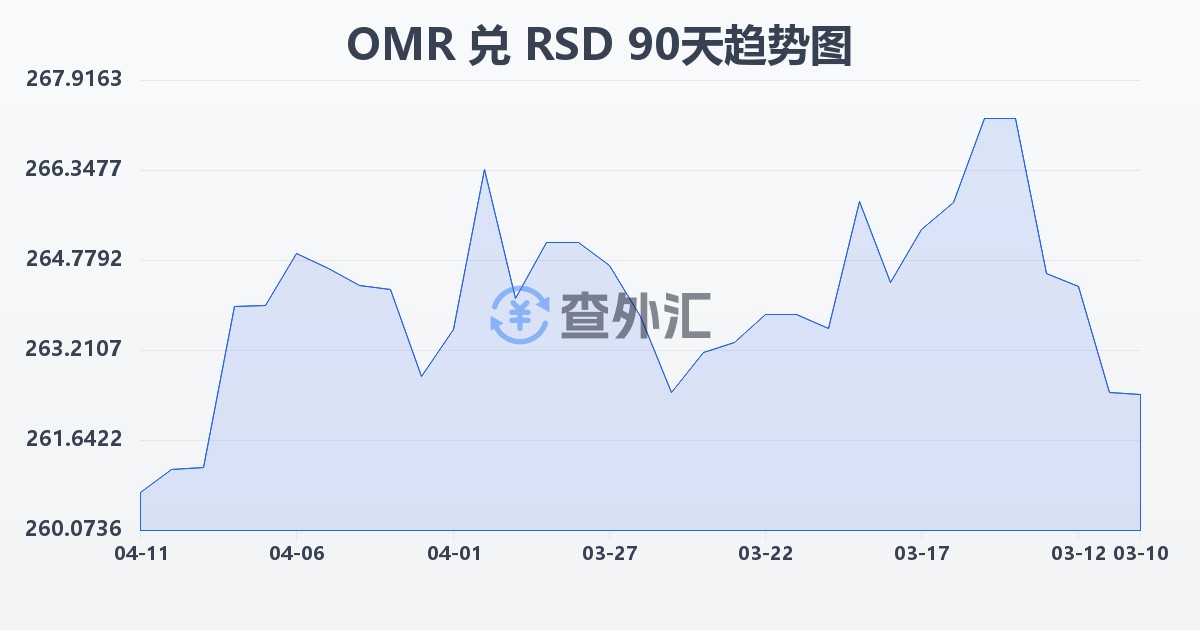 阿曼里亚尔兑塞尔维亚第纳尔(OMR/RSD)近90天汇率走势图