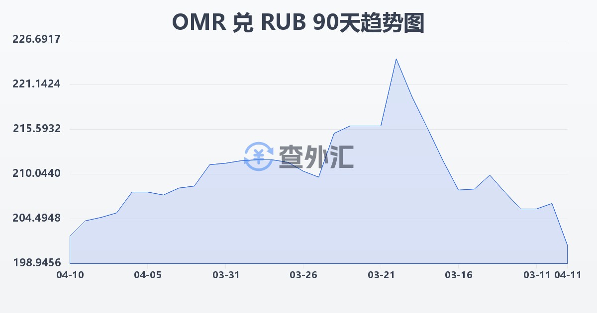 阿曼里亚尔兑俄罗斯卢布(OMR/RUB)近90天汇率走势图