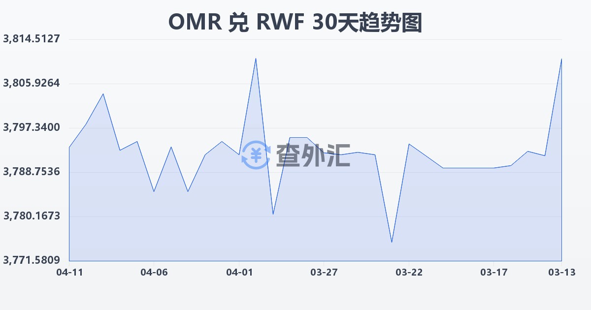 阿曼里亚尔兑卢旺达法郎(OMR/RWF)近30天汇率走势图