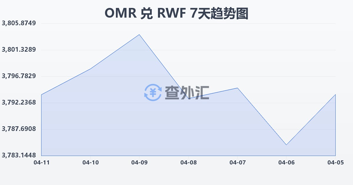 阿曼里亚尔兑卢旺达法郎(OMR/RWF)近7天汇率走势图