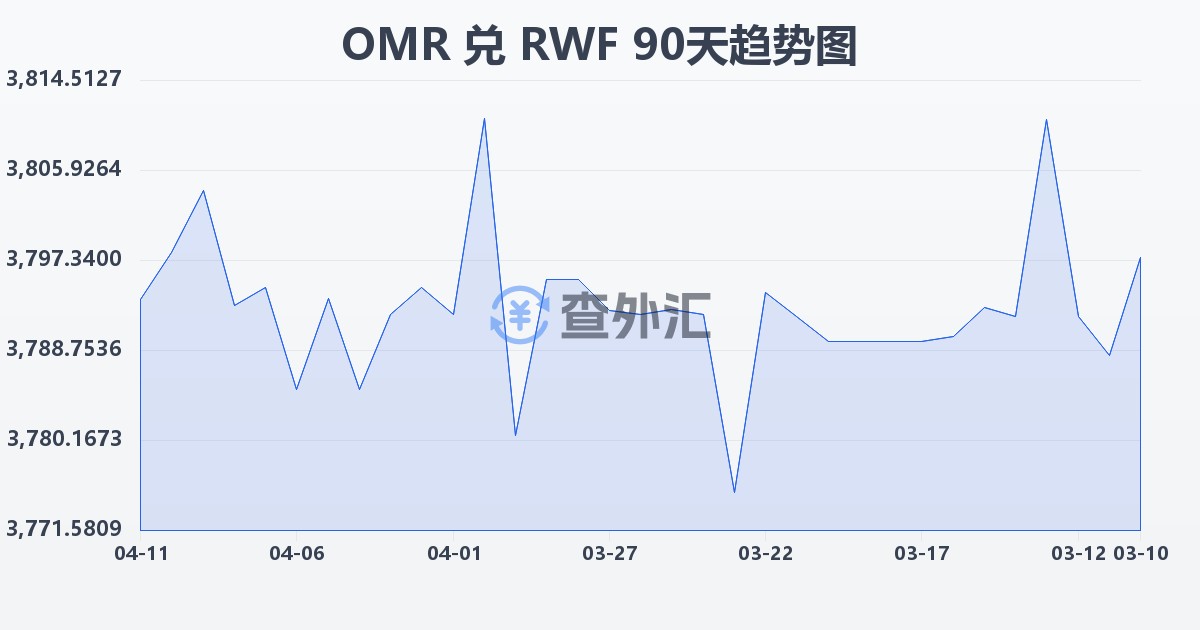 阿曼里亚尔兑卢旺达法郎(OMR/RWF)近90天汇率走势图